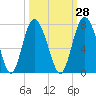 Tide chart for Sunbury, Georgia on 2023/09/28