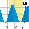 Tide chart for Sunbury, Georgia on 2023/09/30