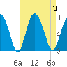 Tide chart for Sunbury, Georgia on 2023/09/3