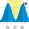 Tide chart for Sunbury, Georgia on 2023/11/10