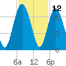 Tide chart for Sunbury, Georgia on 2023/11/12