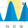 Tide chart for Sunbury, Georgia on 2023/11/14