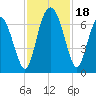 Tide chart for Sunbury, Georgia on 2023/11/18