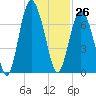 Tide chart for Sunbury, Georgia on 2023/11/26