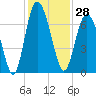 Tide chart for Sunbury, Georgia on 2023/11/28