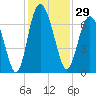 Tide chart for Sunbury, Georgia on 2023/11/29