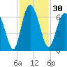 Tide chart for Sunbury, Georgia on 2023/11/30