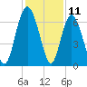 Tide chart for Sunbury, Georgia on 2023/12/11