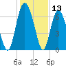 Tide chart for Sunbury, Georgia on 2023/12/13