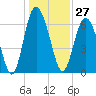 Tide chart for Sunbury, Georgia on 2023/12/27