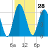 Tide chart for Sunbury, Georgia on 2023/12/28