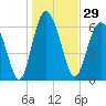Tide chart for Sunbury, Georgia on 2023/12/29