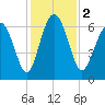 Tide chart for Sunbury, Georgia on 2023/12/2