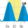 Tide chart for Sunbury, Georgia on 2024/01/10