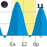 Tide chart for Sunbury, Georgia on 2024/01/11