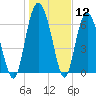 Tide chart for Sunbury, Georgia on 2024/01/12