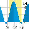 Tide chart for Sunbury, Georgia on 2024/01/14