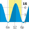Tide chart for Sunbury, Georgia on 2024/01/16