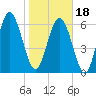 Tide chart for Sunbury, Georgia on 2024/01/18