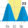 Tide chart for Sunbury, Georgia on 2024/01/23