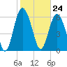 Tide chart for Sunbury, Georgia on 2024/01/24