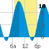 Tide chart for Sunbury, Georgia on 2024/02/10