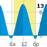 Tide chart for Sunbury, Georgia on 2024/02/13