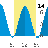 Tide chart for Sunbury, Georgia on 2024/02/14