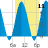 Tide chart for Sunbury, Georgia on 2024/03/11