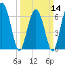Tide chart for Sunbury, Georgia on 2024/03/14