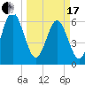 Tide chart for Sunbury, Georgia on 2024/03/17