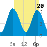 Tide chart for Sunbury, Georgia on 2024/03/20