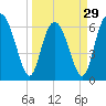 Tide chart for Sunbury, Georgia on 2024/03/29