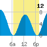 Tide chart for Sunbury, Georgia on 2024/04/12