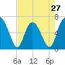 Tide chart for Sunbury, Georgia on 2024/04/27