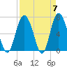 Tide chart for Sunbury, Georgia on 2024/04/7