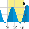Tide chart for Sunbury, Georgia on 2024/04/9