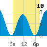 Tide chart for Sunbury, Georgia on 2024/05/10