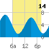 Tide chart for Sunbury, Georgia on 2024/05/14