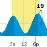 Tide chart for Sunbury, Georgia on 2024/05/19