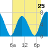 Tide chart for Sunbury, Georgia on 2024/05/25