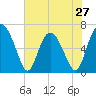 Tide chart for Sunbury, Georgia on 2024/05/27