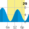 Tide chart for Sunbury, Georgia on 2024/05/29