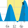 Tide chart for Sunbury, Georgia on 2024/06/5