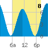 Tide chart for Sunbury, Georgia on 2024/06/8