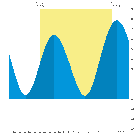 Tide chart for Sunbury on 2025/06/10