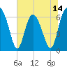 Tide chart for Sunbury, Georgia on 2025/06/14