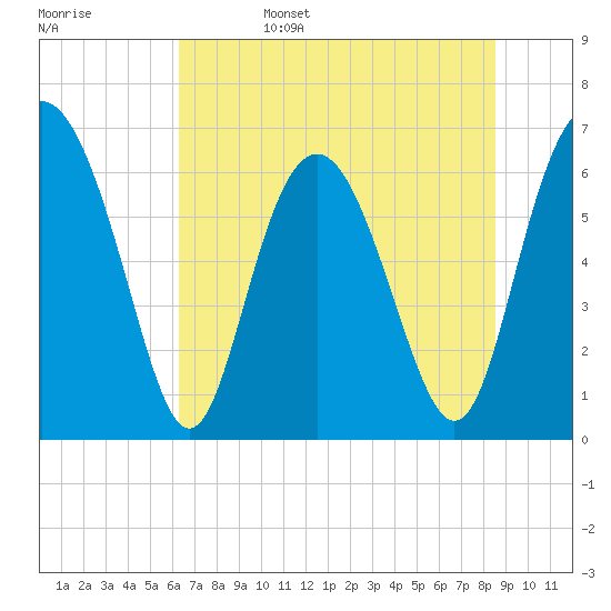 Tide chart for Sunbury on 2025/06/15