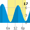 Tide chart for Sunbury, Georgia on 2025/06/17
