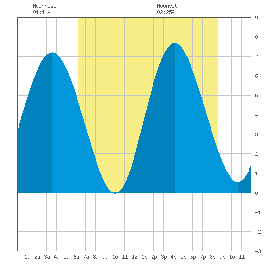 Tide chart for Sunbury on 2025/06/19